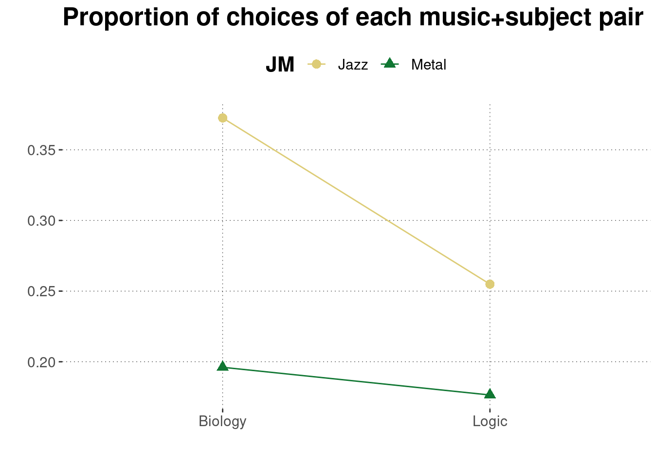 Proportions of jointly choosing a musical style and an academic subfield in the Bio-Logic Jazz-Metal data set.