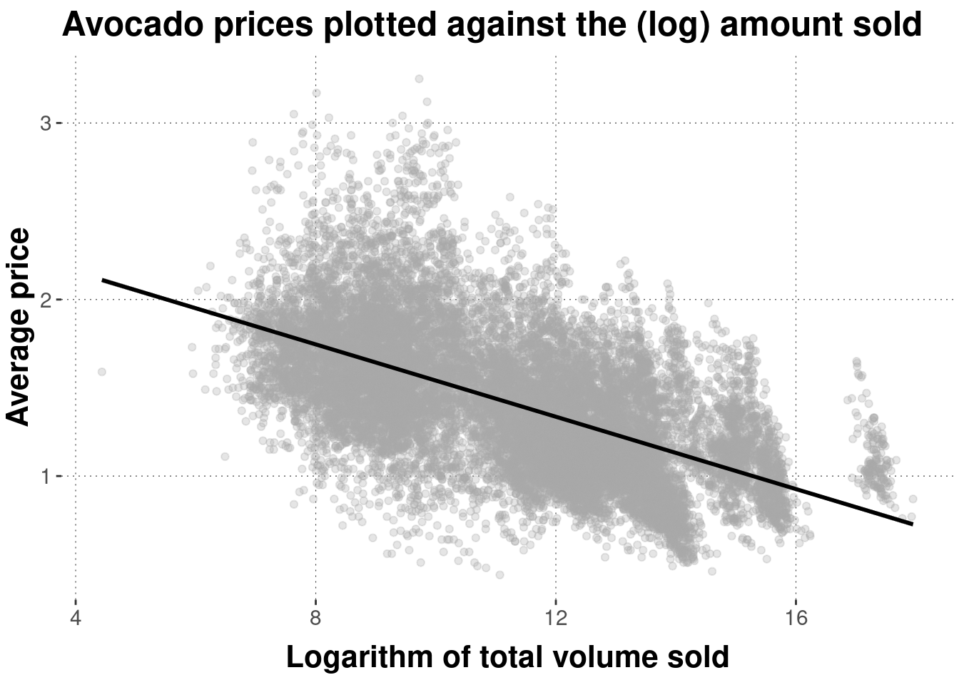 Scatter plot of avocado prices, plotted against (logarithms of) the total amount sold. The black line is a linear regression line indicating the (negative) correlation between these measures (more on this later).