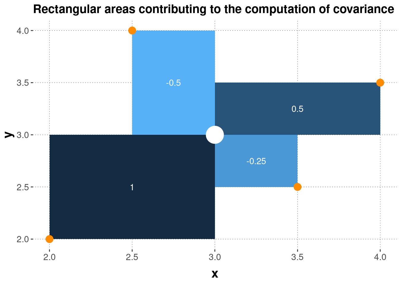 Geometrical interpretation of covariance. Four data points (orange dots) and their mean (white dot) are shown, together with the squares whose sides are the differences between the observed data points and the mean. The numbers in white give the area of each square, which is also indicated by the coloring of each rectangle.