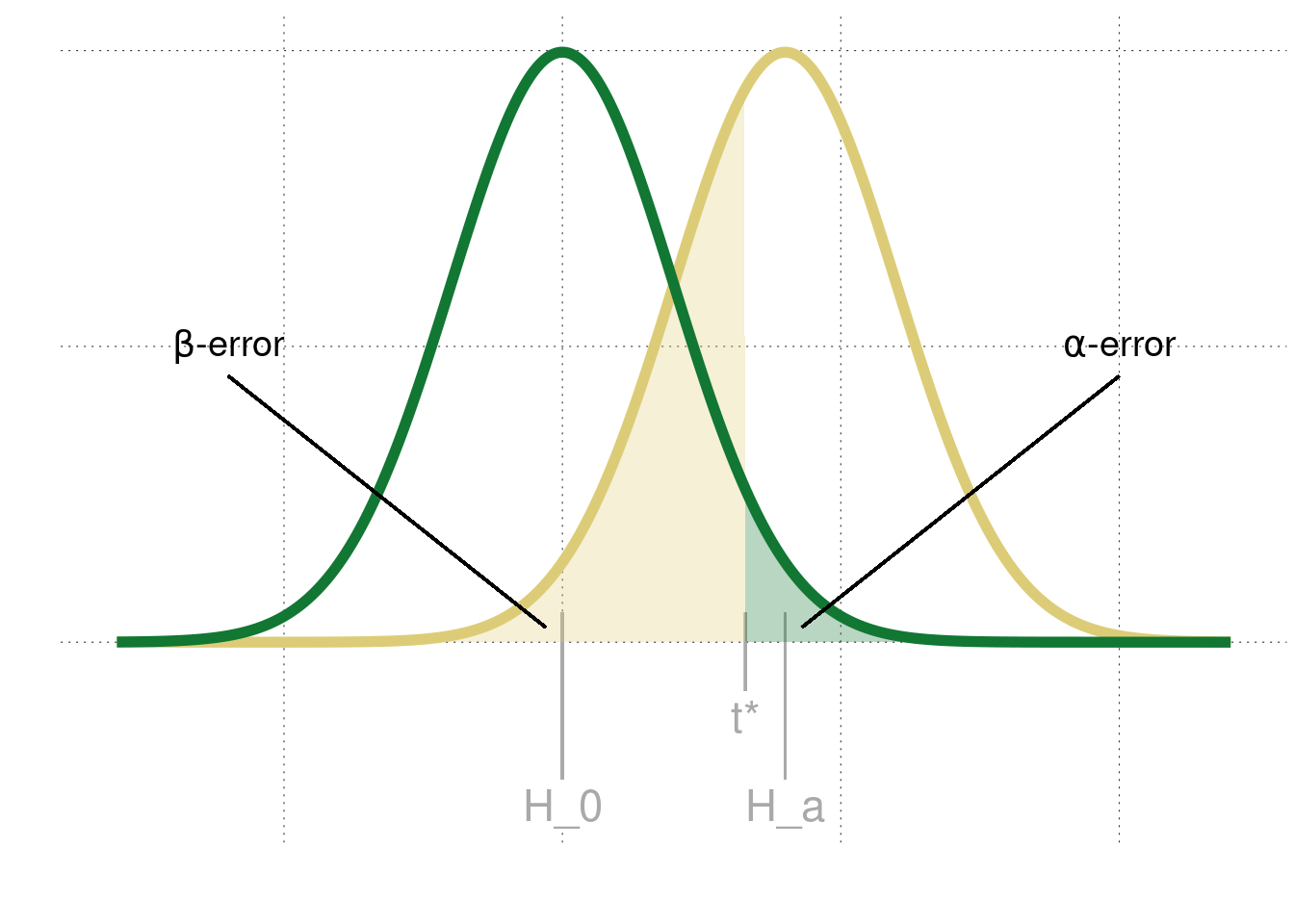 Schematic representation of $\alpha$- and $\beta$-errors. The green curve is the sampling distribution of some test statistic under the assumption that the null hypothesis is true. The yellow curve is the sampling distribution for the alternative hypothesis. The decision criterion for an N-P test is indicated as $t^*$. The shaded regions show the probabilities of falsely rejecting a true null hypothesis (in green) and that of false accepting a false alternative hypothesis.
