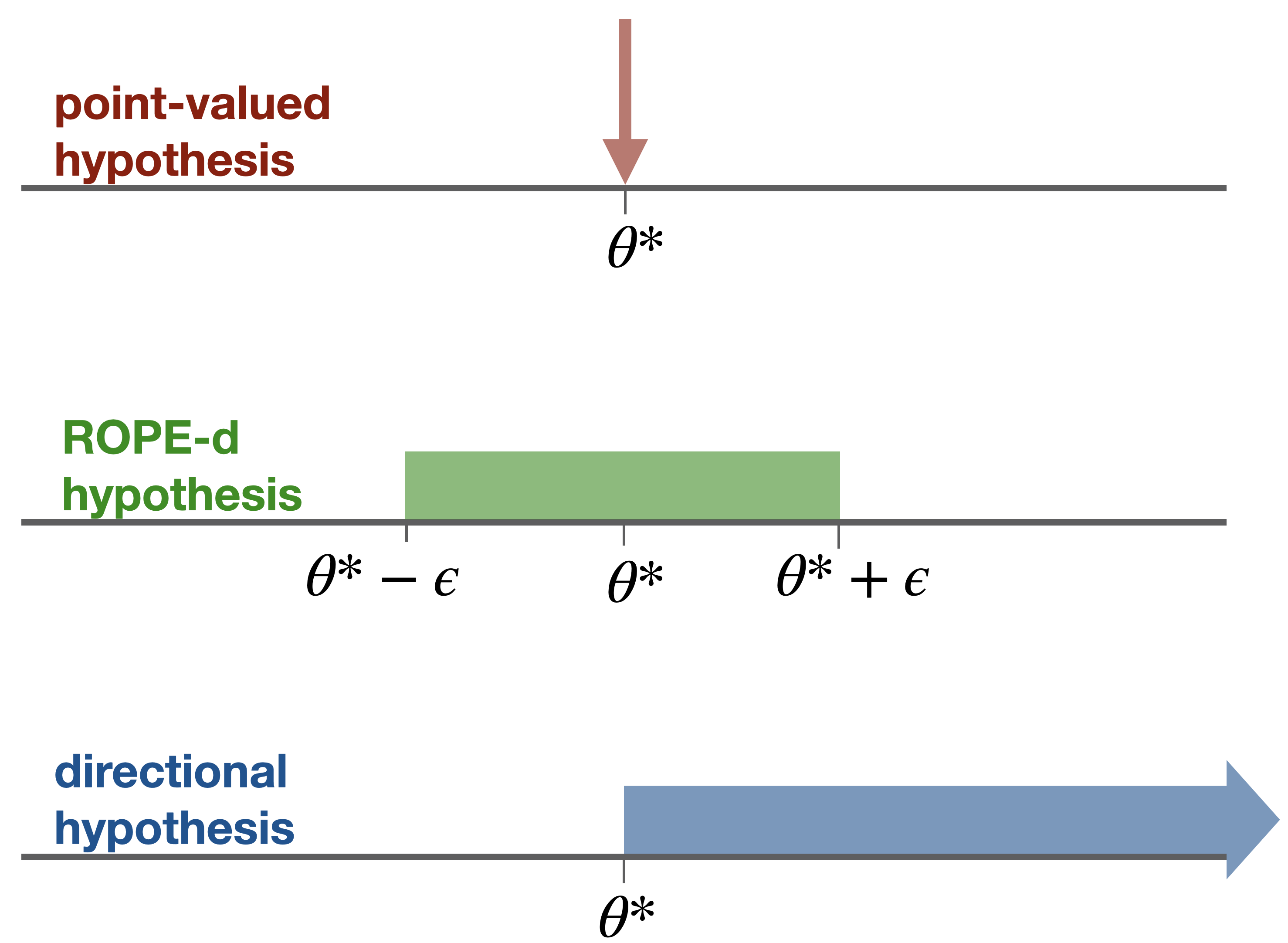Three common types of hypotheses anchored to a point-value of interest of a parameter.