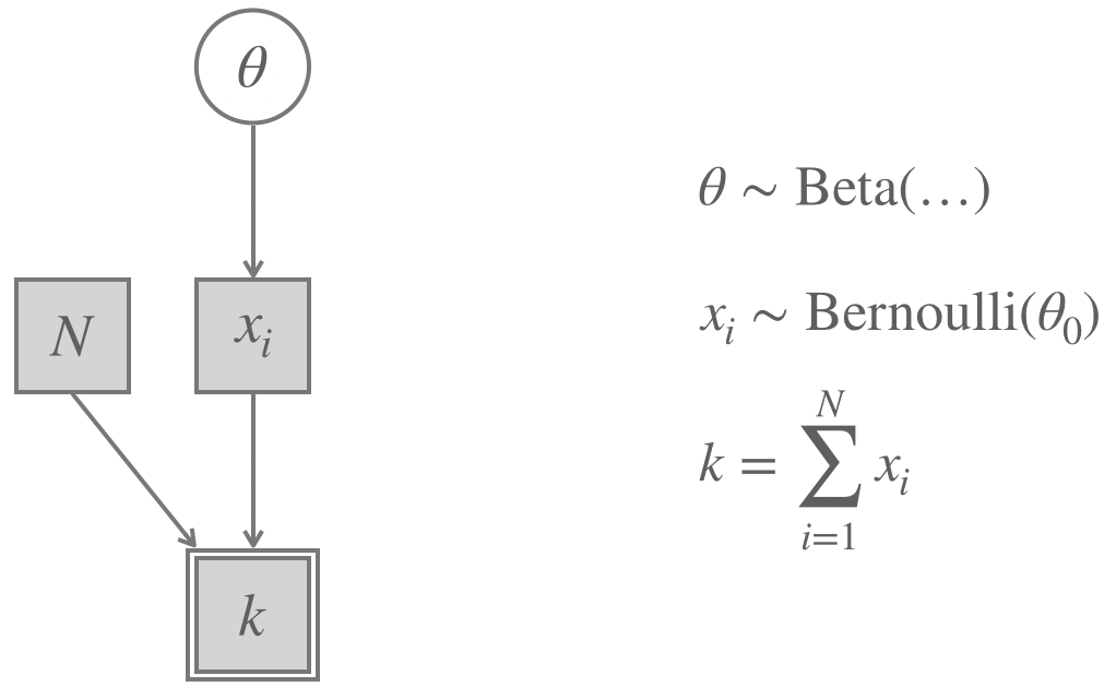 The Binomial Model for a Bayesian approach, extended to show 'raw observations' and the 'summary statistic' implicitly used.