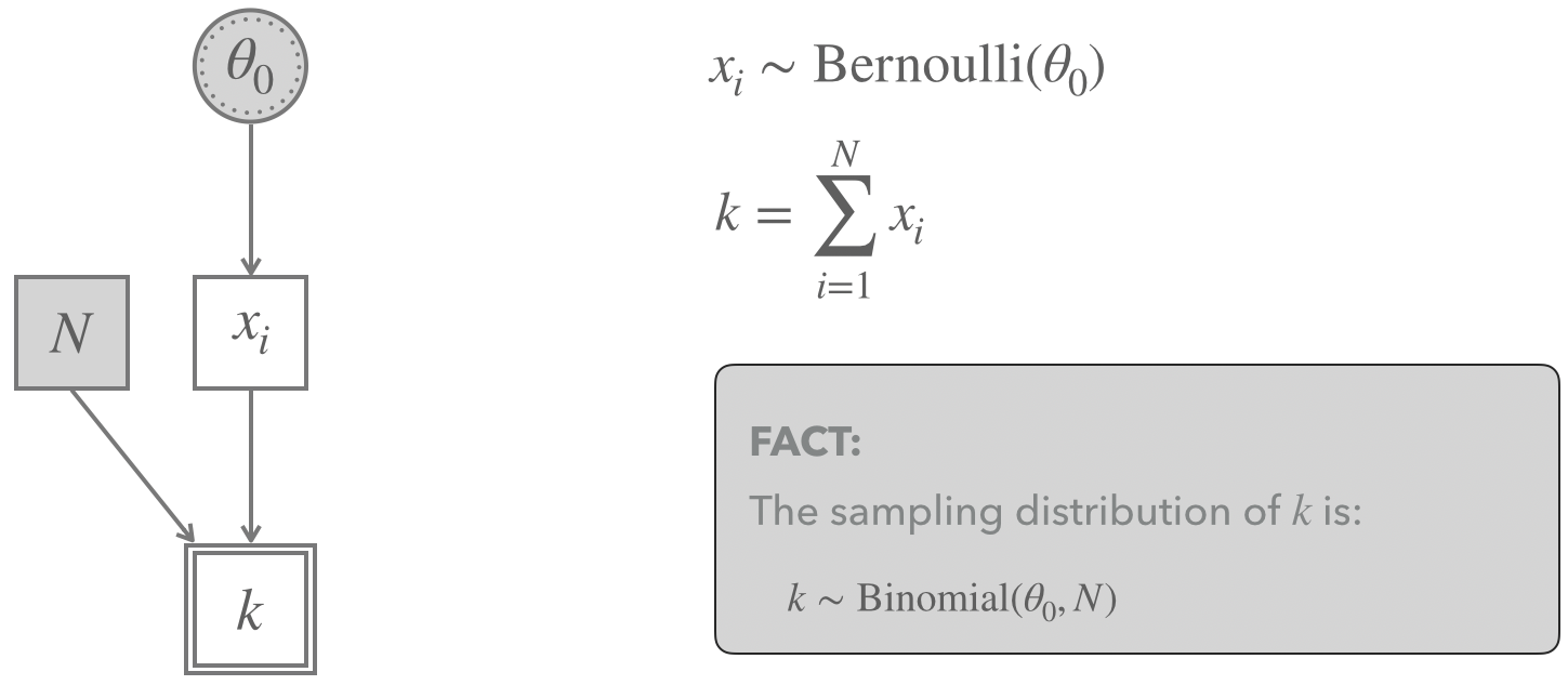 The Binomial Model for a frequentist binomial test.