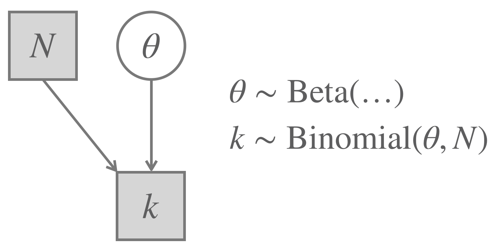 The Binomial Model. Notice that any specific Beta prior shape would yield what we here call a Binomial Model, which is why there are no concrete shape parameters given in this graph.