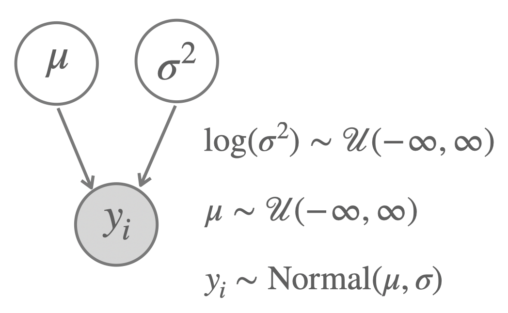 A model to infer the parameter of a normal distribution with non-informative priors.