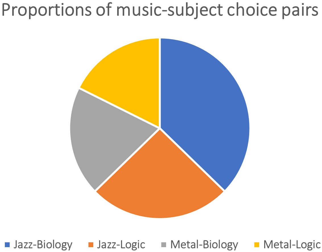 Example of a rather unhelpful visual representation of the BLJM data (when the research question is whether logicians are more likely to prefer Jazz over Metal than biologists).