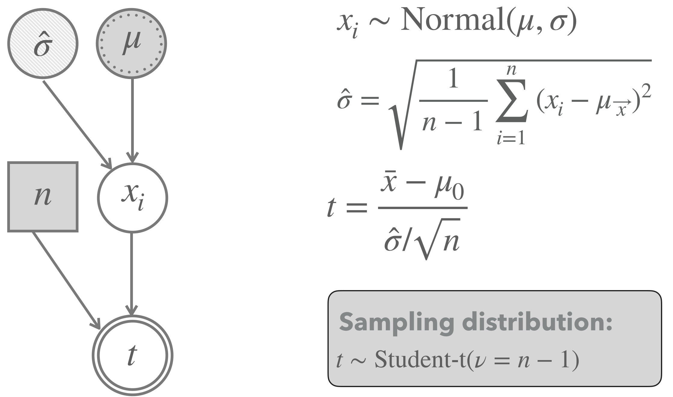 Graphical representation of the model underlying a frequentist one-sample $t$-test. Notice that the lightly shaded node for the standard deviation represents that the value for this parameter is estimated from the data.