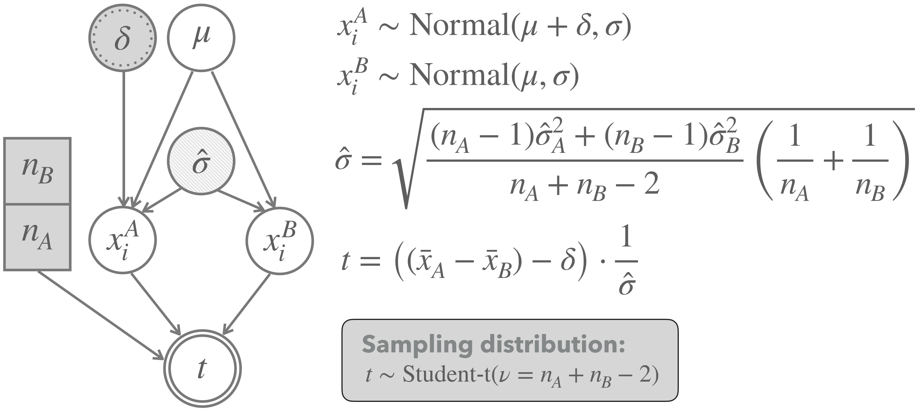 Graphical representation of the model underlying a frequentist two-population $t$-test (for unpaired data with equal variance and unequal sample sizes). Notice that the light shading of the node for the standard deviation indicates that the value for this parameter is estimated from the data.