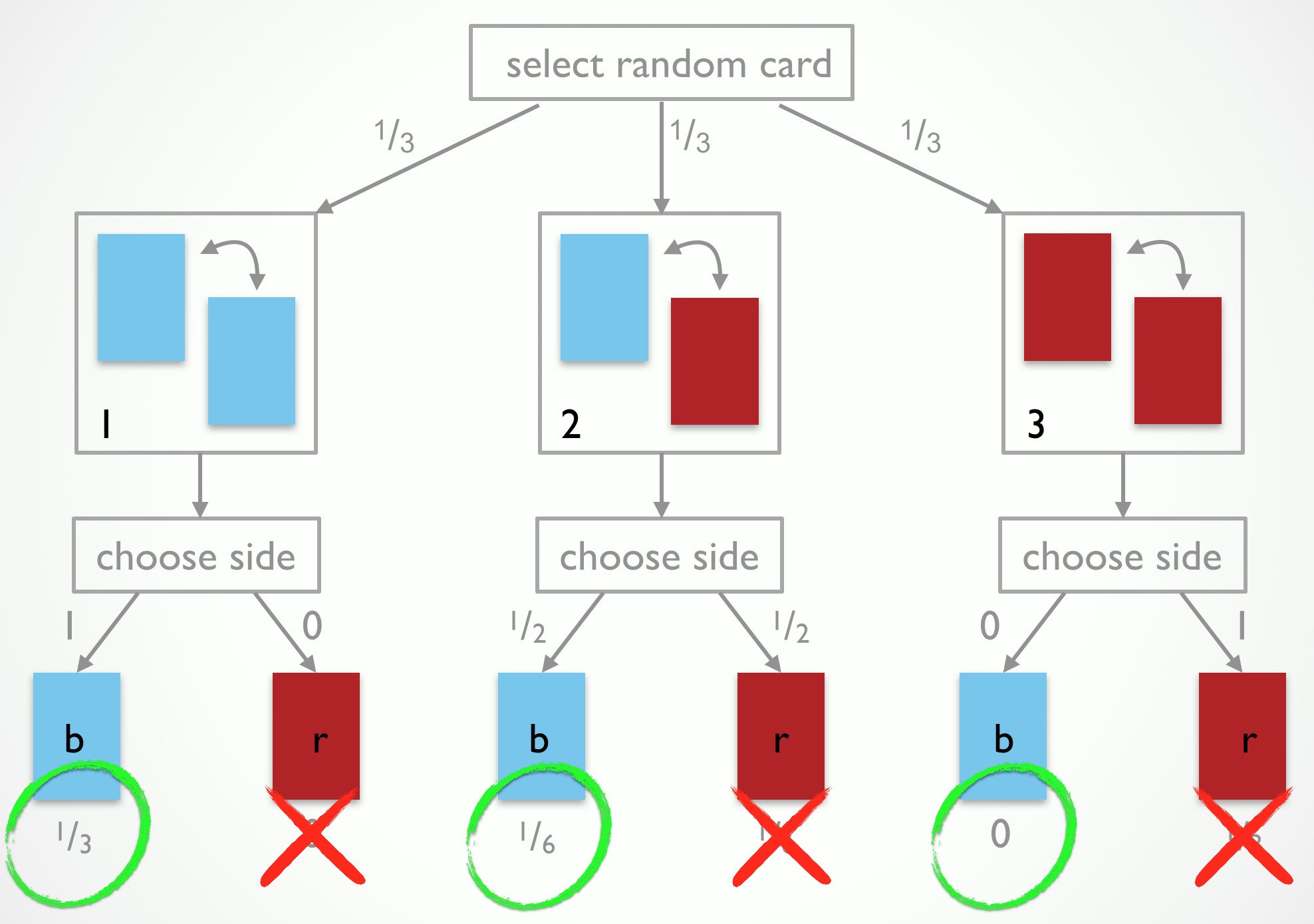 The observation-generating process for the 3-card problem after eliminating outcomes incompatible with the observation 'blue'.